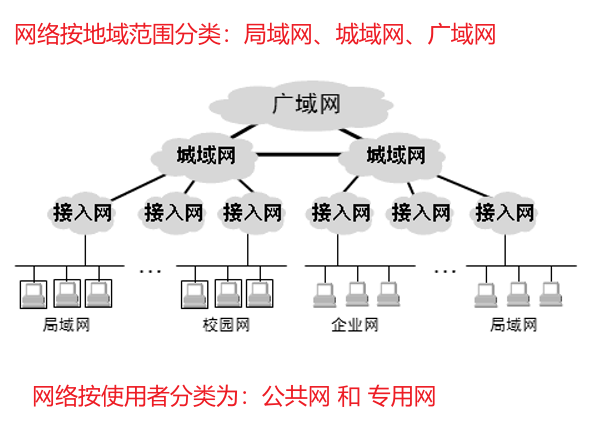 内网和外网的区别?