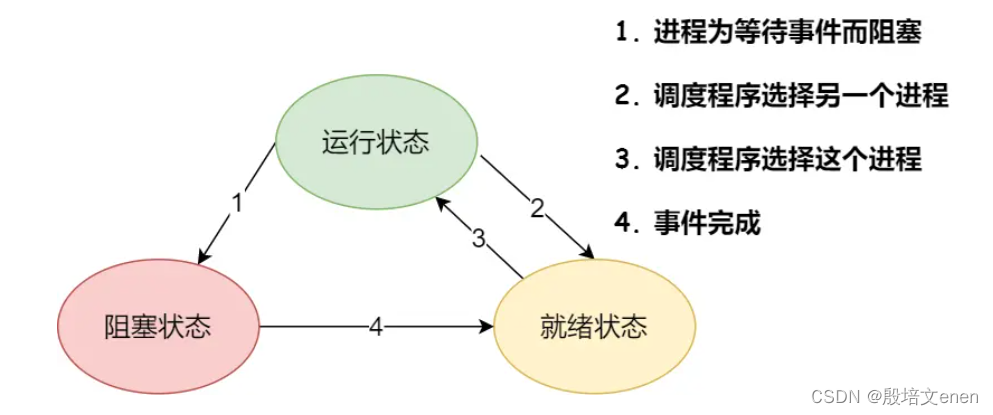 进程，线程，调度和调度算法基本知识