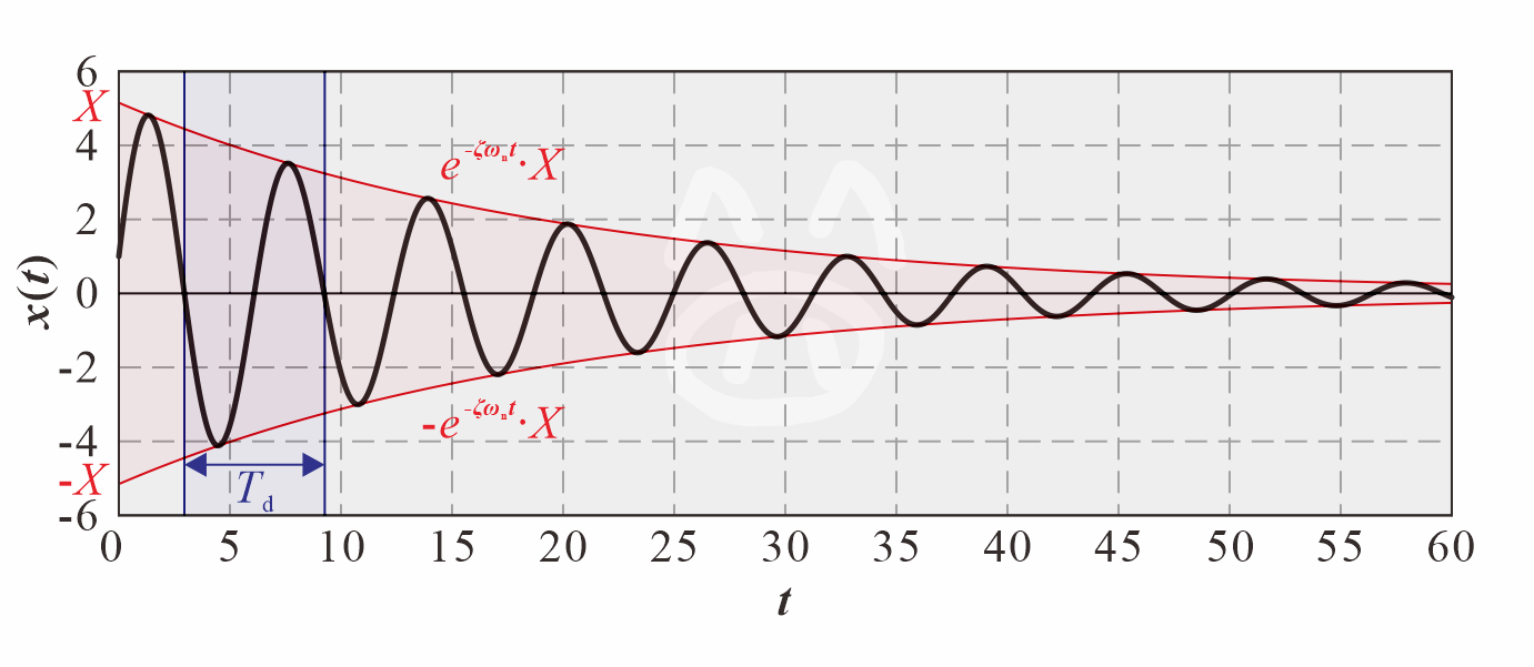3-3-3 小阻尼系统位移时程曲线
