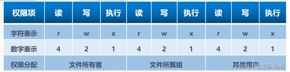 Linux用户管理相关命令（全）