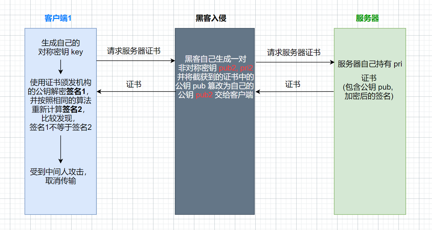 HTTPS 加密工作过程