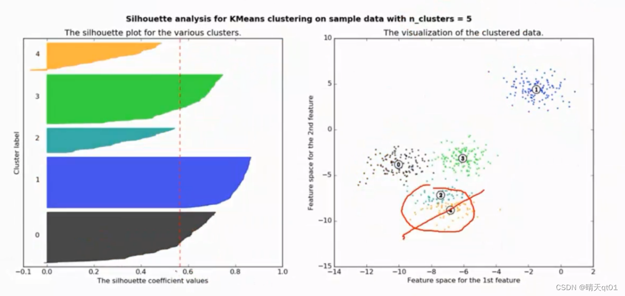 【机器学习算法】聚类算法-4 模糊聚类 密度聚类，如何判断超参数：数据群数