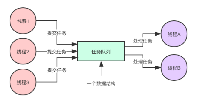 多线程和并发编程（6）—并发编程的设计模式