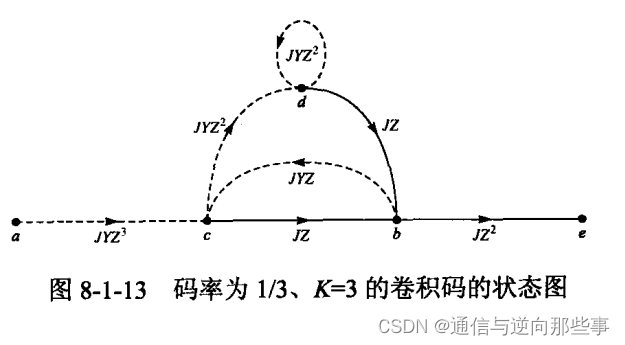 【卷积码系列4】卷积码的状态转移函数、距离谱和译码性能界分析及matlab仿真