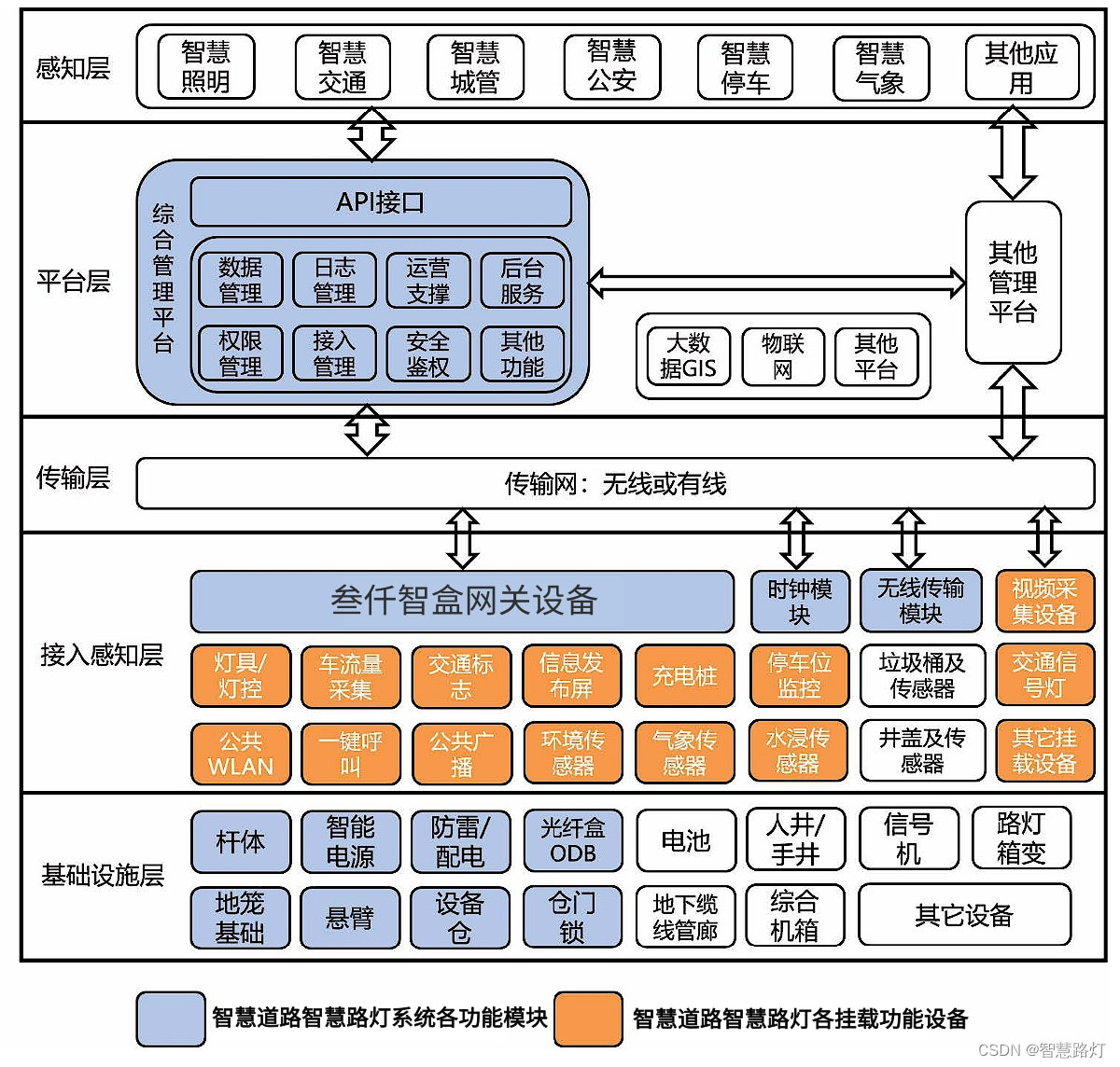 智慧路灯系统架构