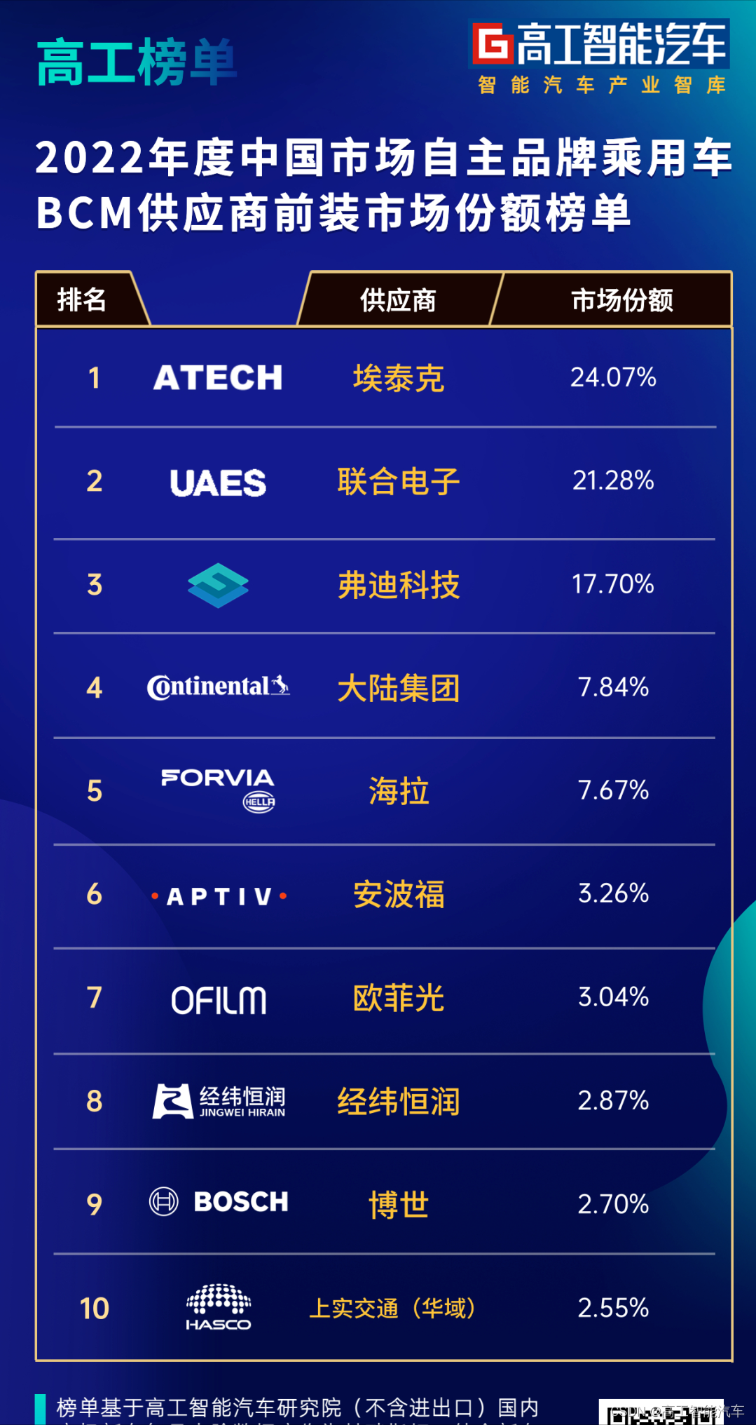 榜单！智能车控进入「新周期」，BCM份额TOP10供应商都有谁