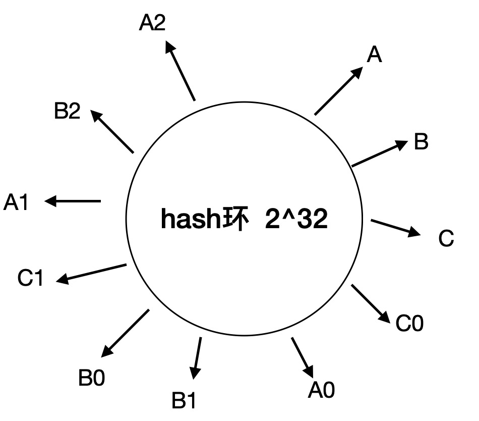 什么是一致性hash算法？