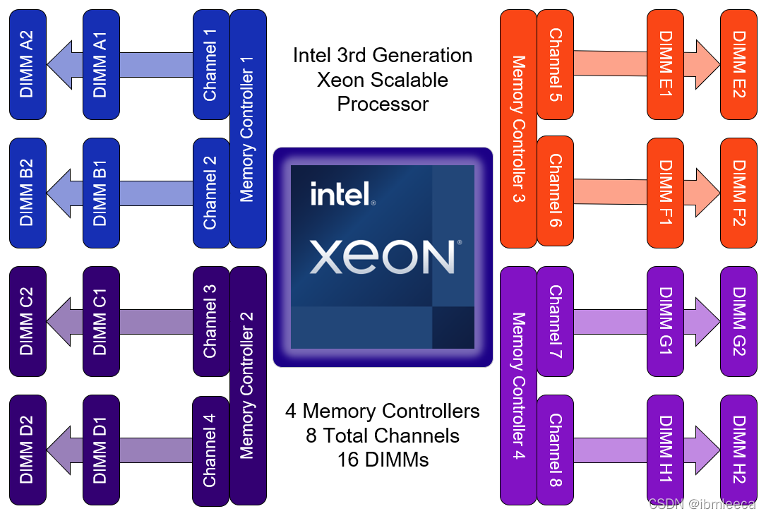 Memory Population Guidelines for Intel 3rd Gen Xeon Scalable Processors ...