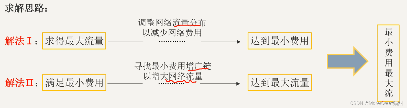 图与网络——最小费用最大流Python实现