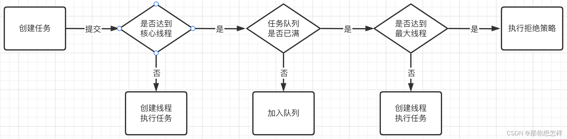 Java线程池参数、执行流程及线程数配置建议