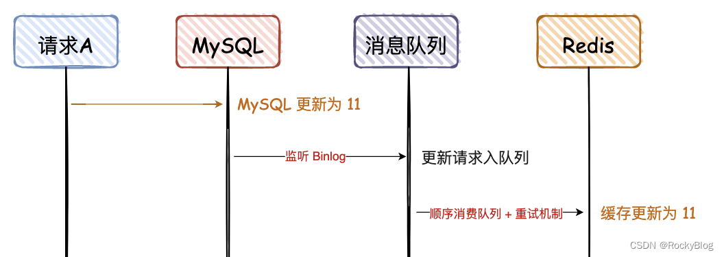 Redis 缓存更新（MySQL与Redis数据一致性问题）