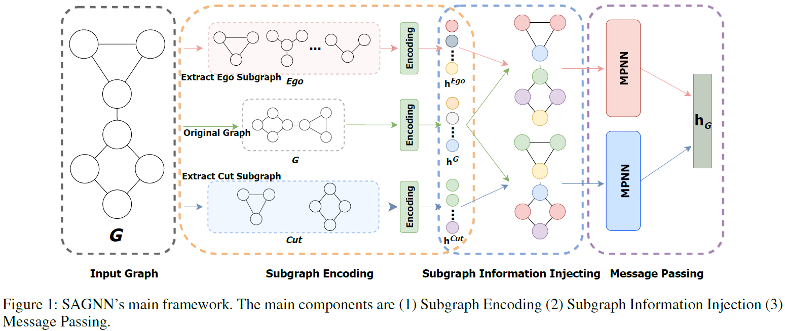 论文阅读 (94)：Substructure Aware Graph Neural Networks (SAGNN, AAAI2023)