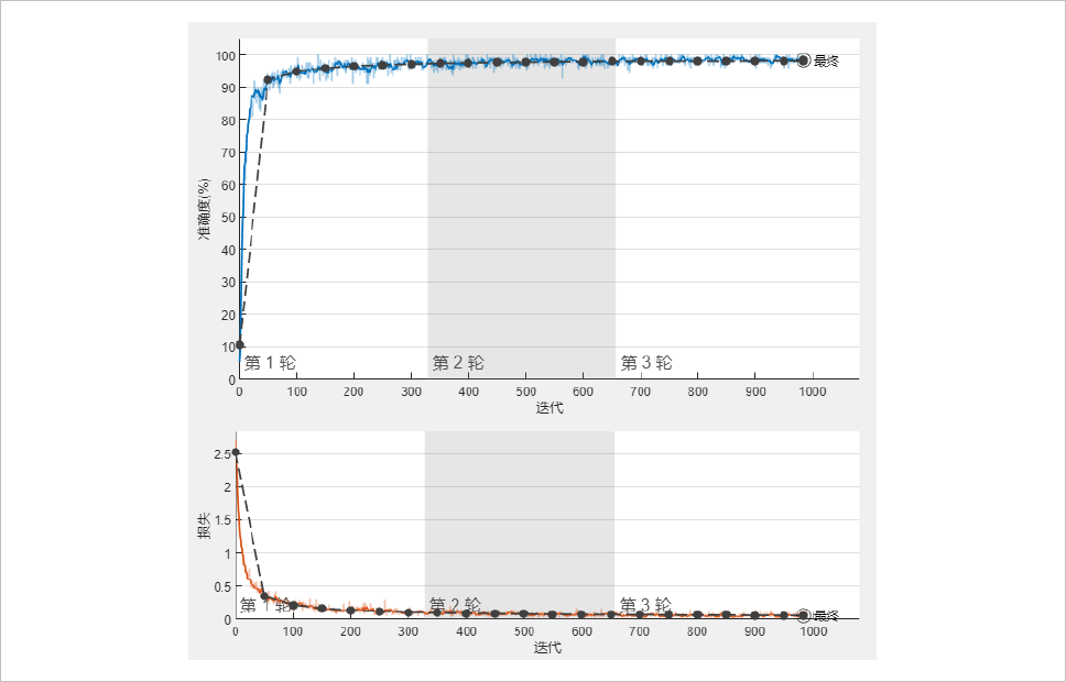 ▲ 图1.3.2 改进网络的训练准确率和损失