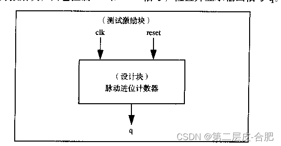 FPGA基础知识-层次建模的概念