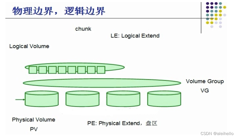 LVM管理linux