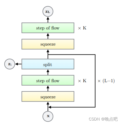 Glow: Generative Flow with Invertible 1×1 Convolutions论文解析及实现(二)