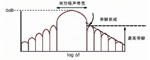 窗函数的典型频谱特征