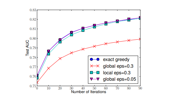 xgboost： 分割查找算法:贪婪算法、分桶算法