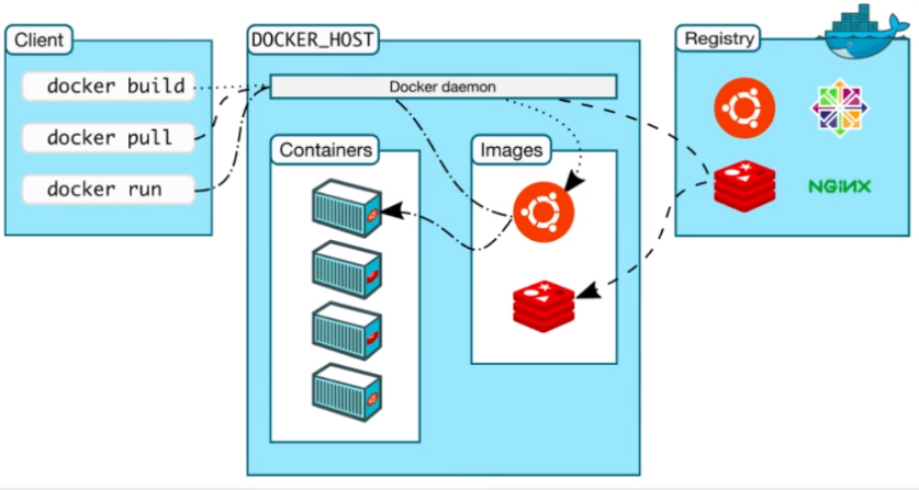 Docker的基本组成