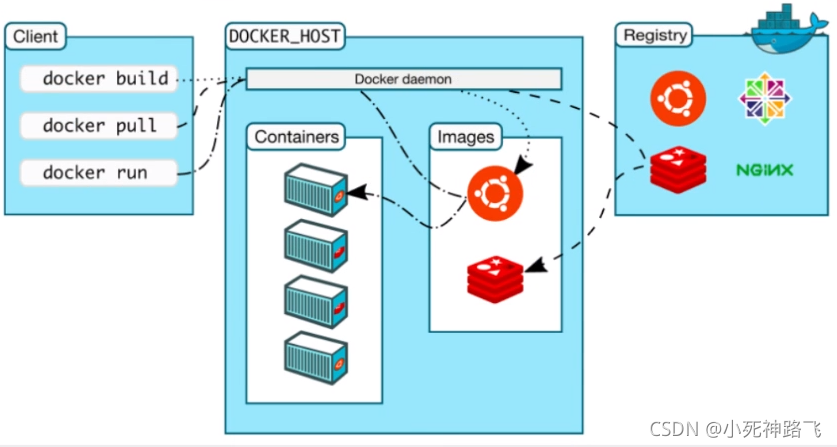 Docker的基本组成
