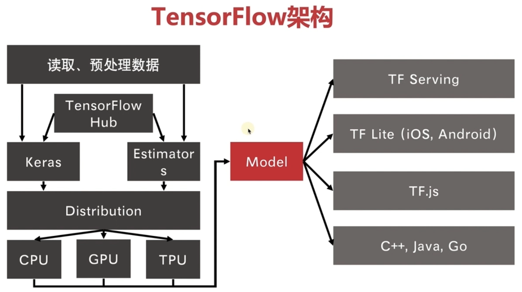 tensorflow2概述
