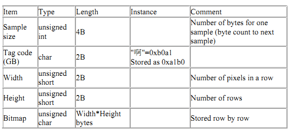 Format of GNT file