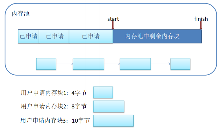 【C++】STL之空间配置器（了解）