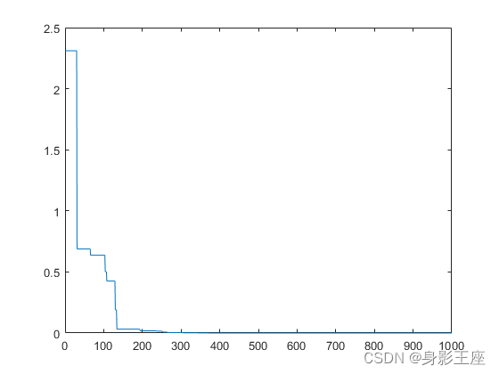 DE–A Simple And Efficient Heuristic For Global Optimization Over ...