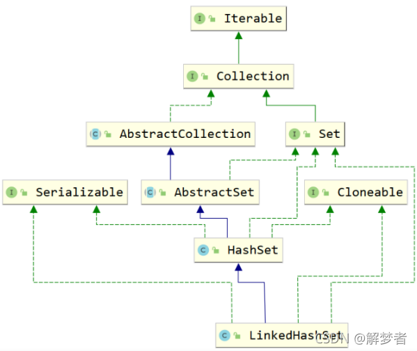 Java集合（六）Set、HashSet、LinkedHashSet、TreeSet