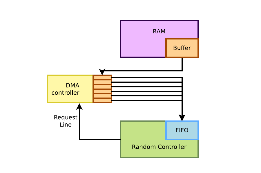 Xilinx DMA kernel 驱动详解 （一）_赛灵思 ep dma驱动详解CSDN博客