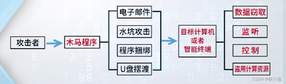 3.9 木马攻击-CSDN博客