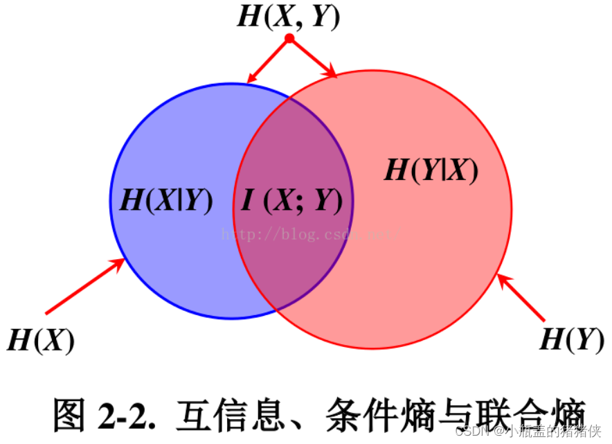 信息量、熵、联合熵、条件熵、相对熵、交叉熵、JS散度、Wasserstein距离