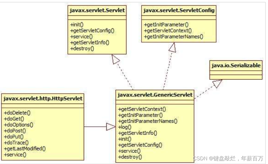 Servlet Hierarchy In Java Javaweb01--servlet详解_servlet架构图-CSDN博客
