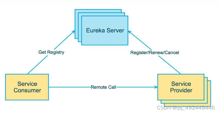 SpringCloud服务注册与发现组件Eureka(五)