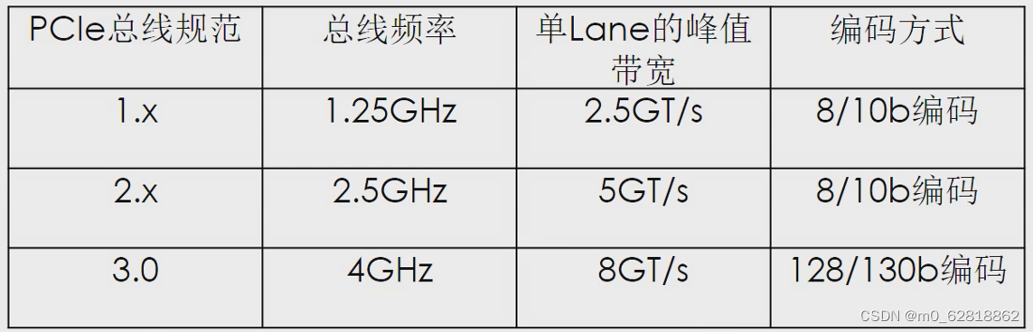 PCIE 简介_pcie 串电容-CSDN博客