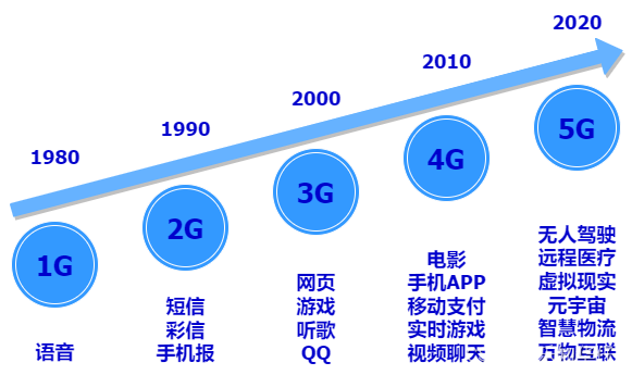 5g通信演进历程