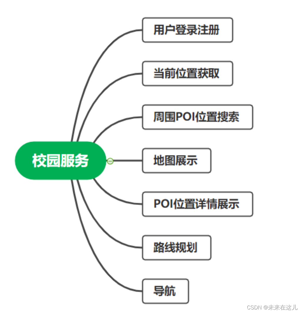 基于高德导航的大作业