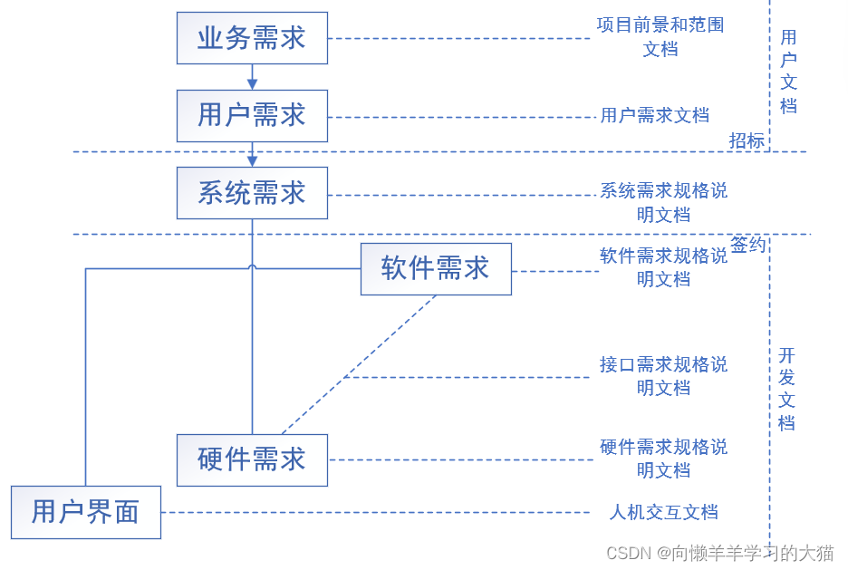 ==【插入 需求开发过程中的常见文档 图】==