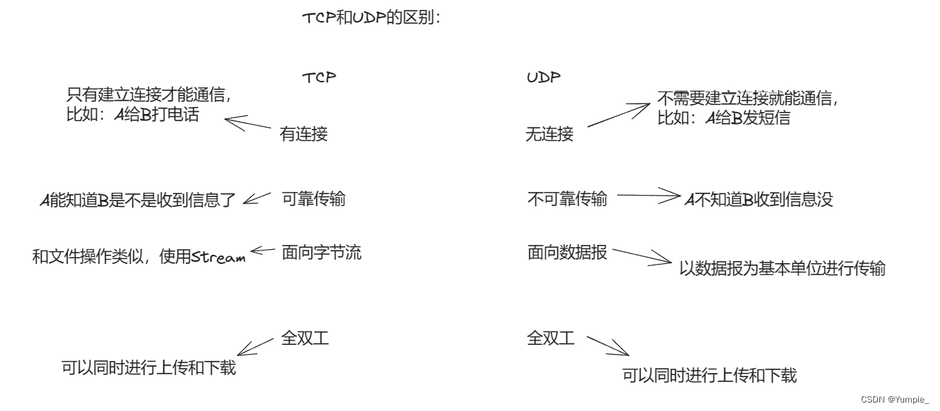 网络原理---拿捏传输层：TCP/UDP协议