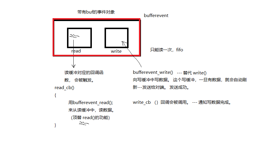 【Linux】Libevent库---bufferevent_libevent bufferevent write-CSDN博客