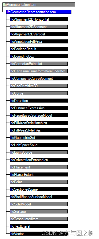 IfcRepresentationContext 与 IfcRepresentation