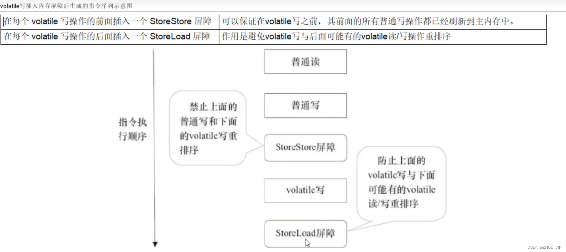 volatile-读写屏障插入策略