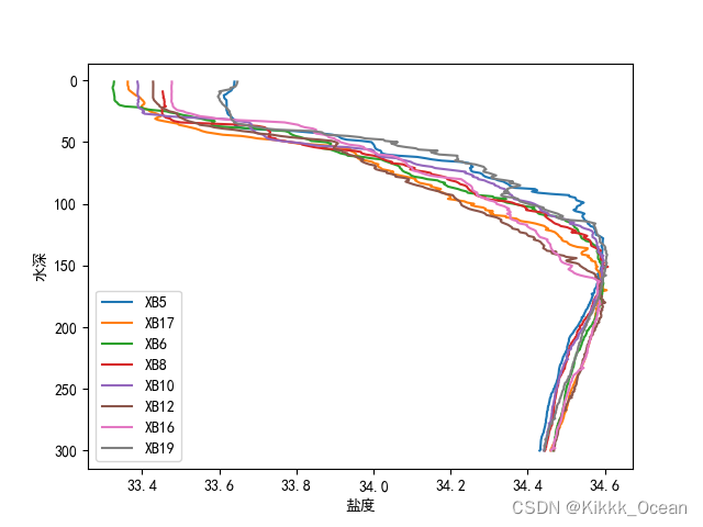 绘制海洋温度/盐度廓线
