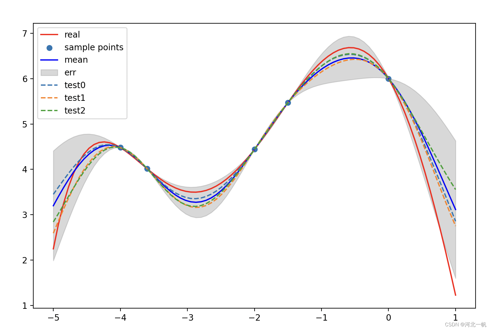 高斯过程（Gaussian Process）回归预测，例子，代码及可视化展示