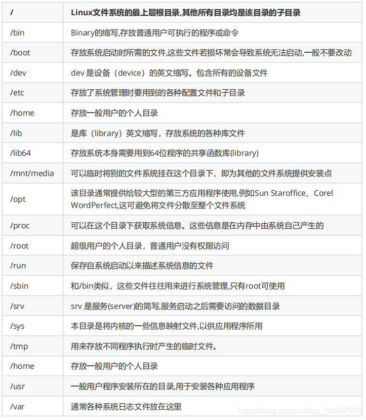 Linux学习笔记 (一)