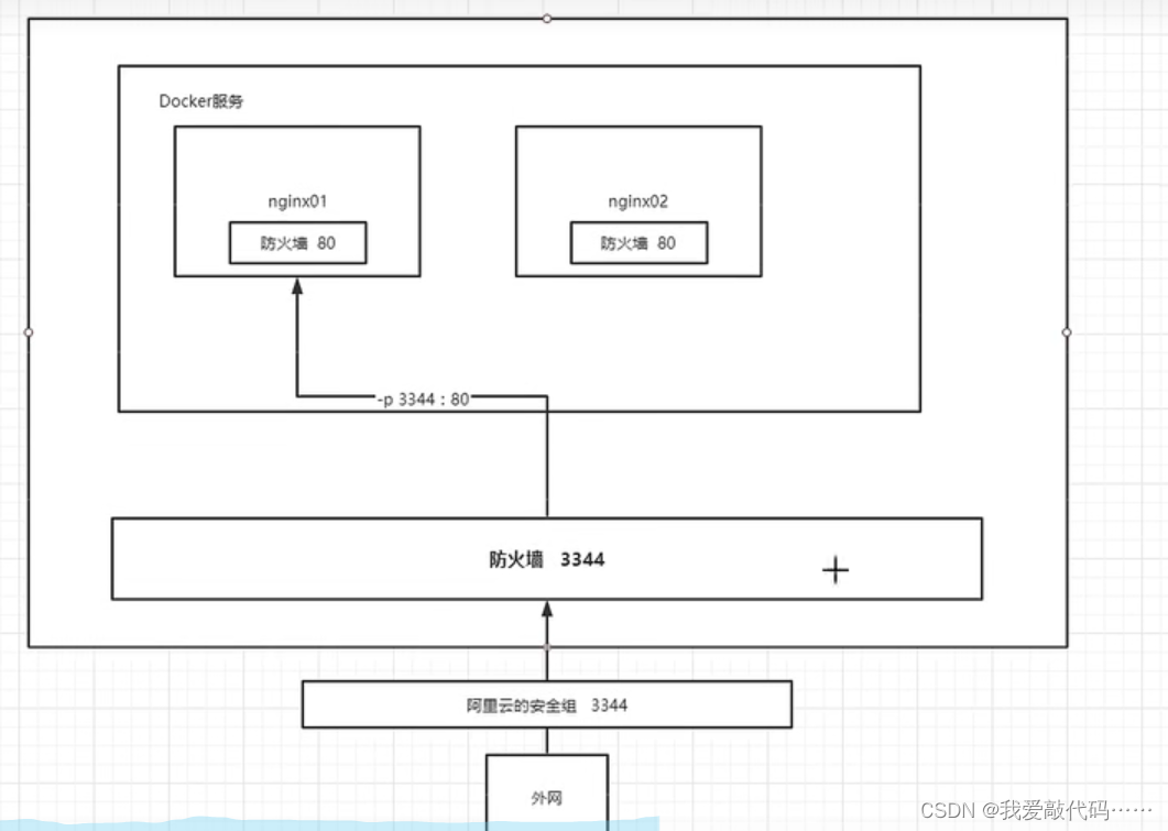 Docker安装、卸载，以及各种操作