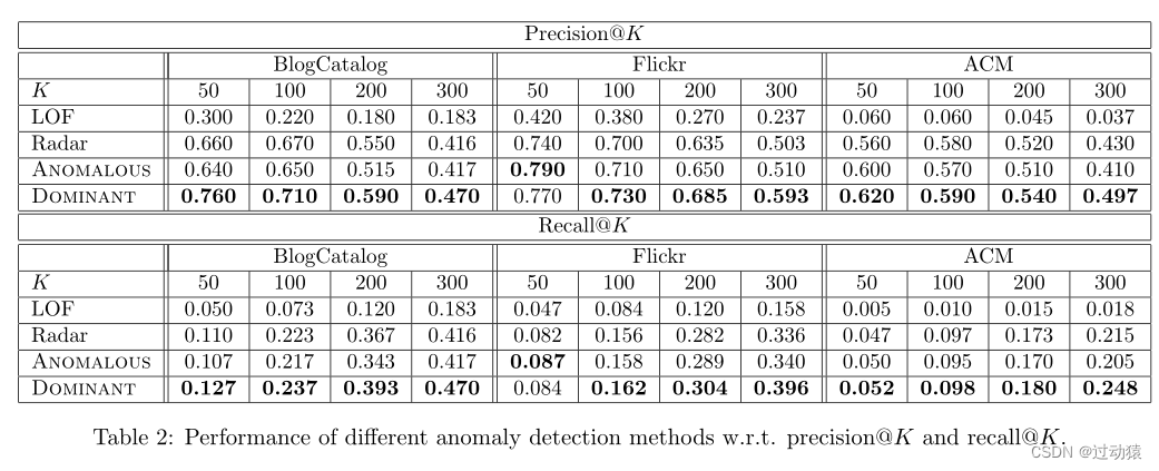 【GNN+异常检测】Deep Anomaly Detection on Attributed Networks