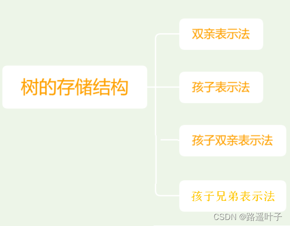 【数据结构】树的定义、树的存储结构