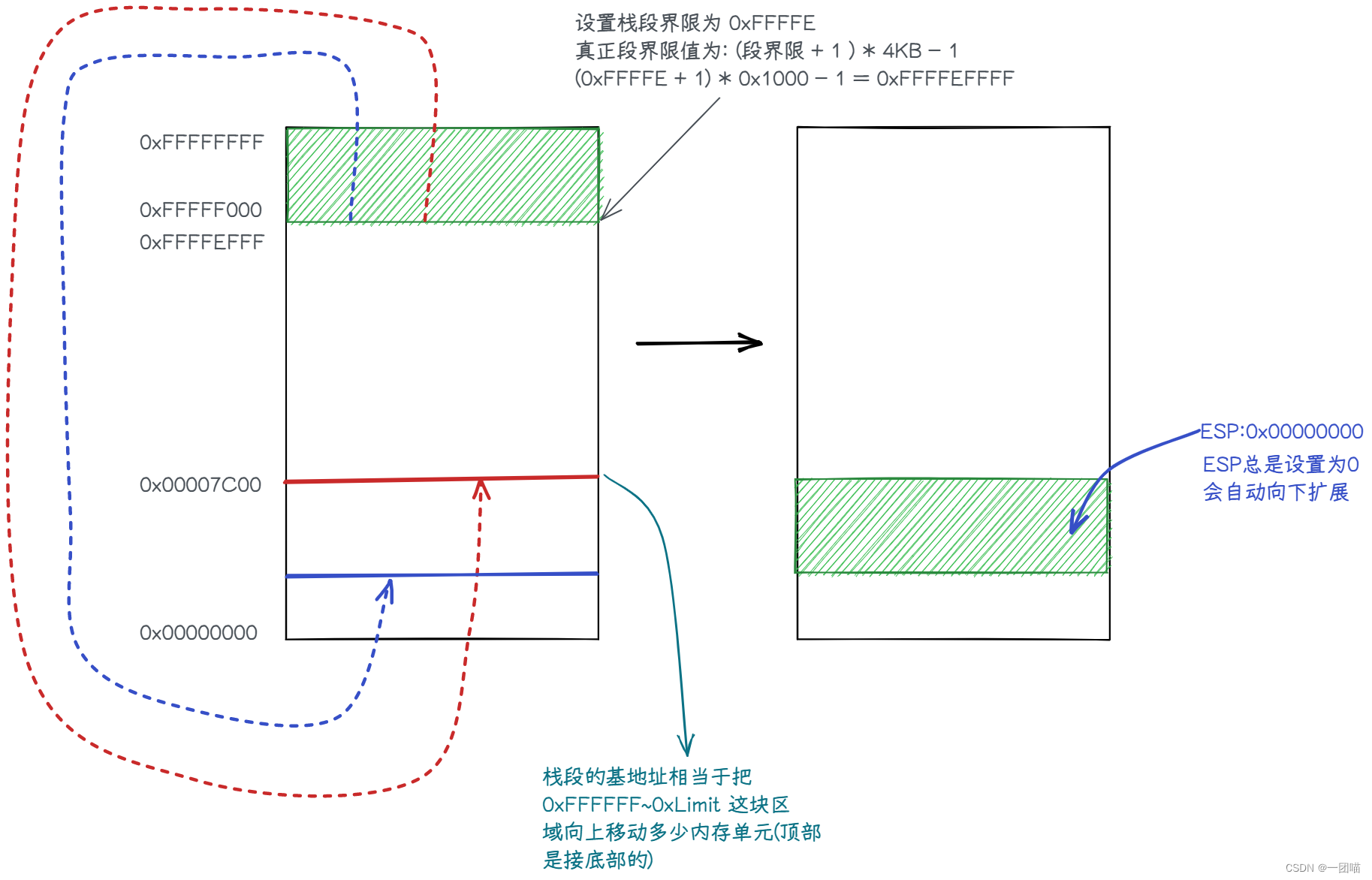 栈段范围