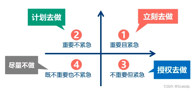 Four quadrants of reporting